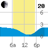 Lighthouse Wharf tide chart for Monday, November 20, 2023