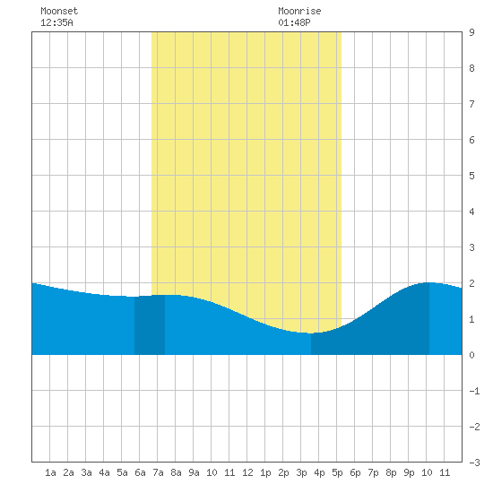 Lighthouse Wharf tide chart for Tuesday, November 21, 2023