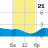 Lighthouse Wharf tide chart for Tuesday, November 21, 2023