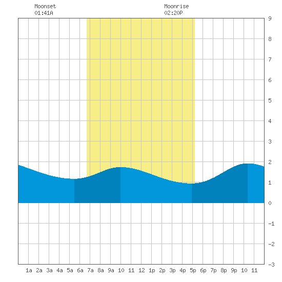 Lighthouse Wharf tide chart for Wednesday, November 22, 2023