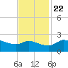 Lighthouse Wharf tide chart for Wednesday, November 22, 2023