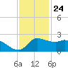 Lighthouse Wharf tide chart for Friday, November 24, 2023