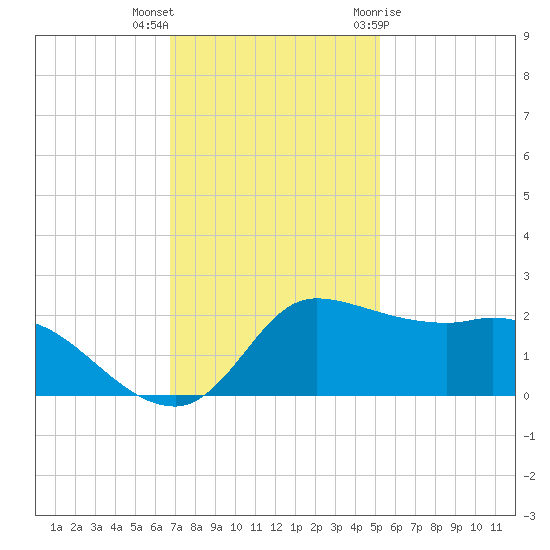 Lighthouse Wharf tide chart for Saturday, November 25, 2023