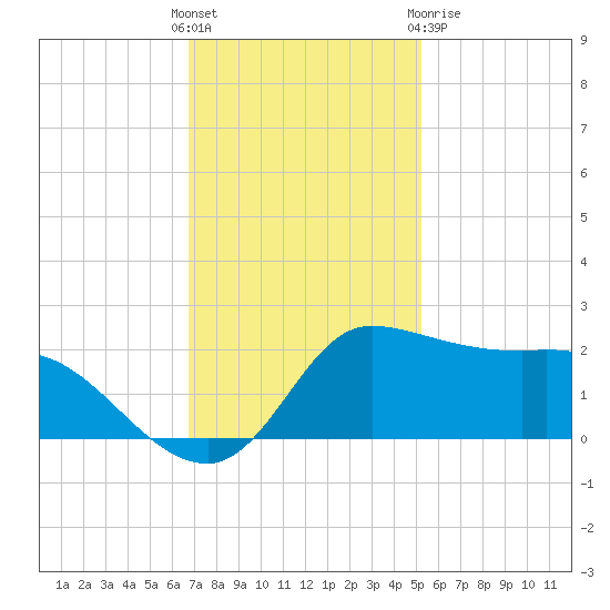 Lighthouse Wharf tide chart for Sunday, November 26, 2023