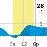 Lighthouse Wharf tide chart for Sunday, November 26, 2023