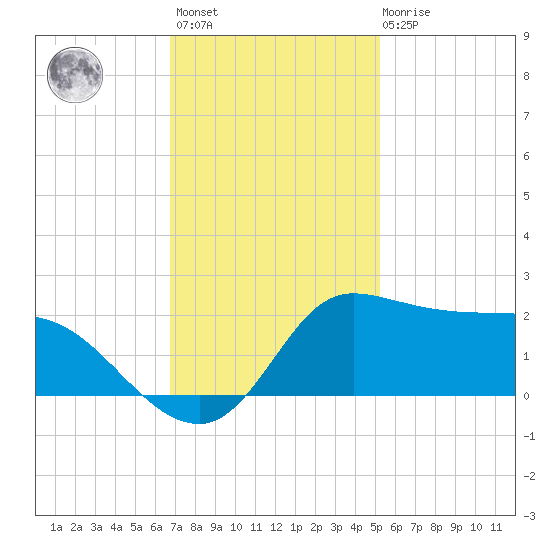 Lighthouse Wharf tide chart for Monday, November 27, 2023