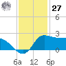 Lighthouse Wharf tide chart for Monday, November 27, 2023