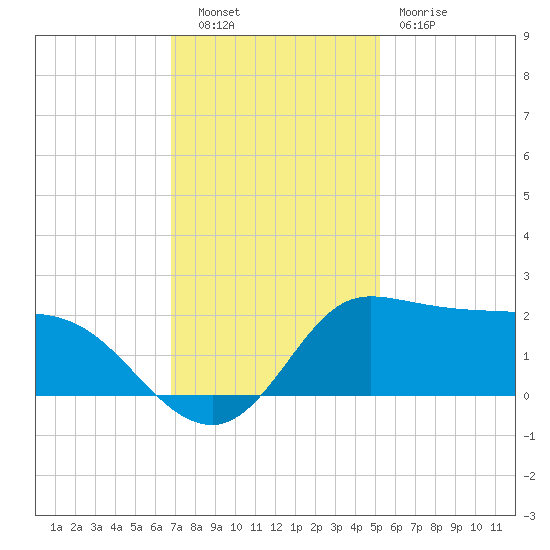 Lighthouse Wharf tide chart for Tuesday, November 28, 2023