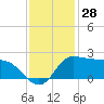 Lighthouse Wharf tide chart for Tuesday, November 28, 2023