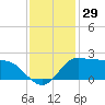 Lighthouse Wharf tide chart for Wednesday, November 29, 2023