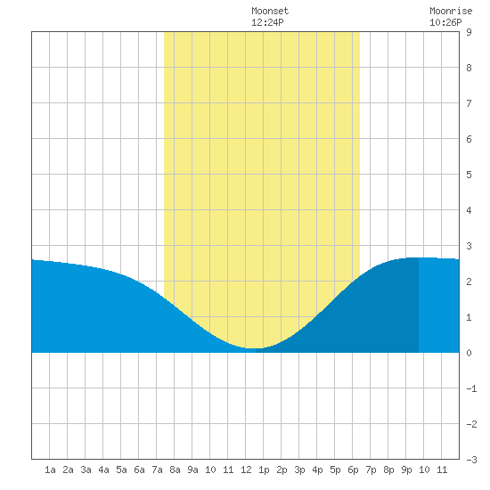Lighthouse Wharf tide chart for Thursday, November 2, 2023