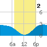 Lighthouse Wharf tide chart for Thursday, November 2, 2023