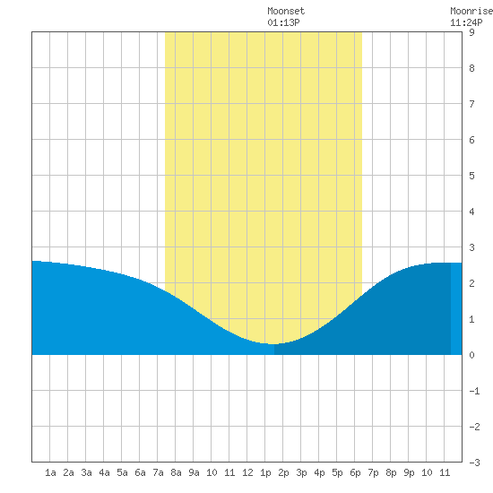 Lighthouse Wharf tide chart for Friday, November 3, 2023