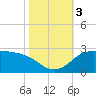 Lighthouse Wharf tide chart for Friday, November 3, 2023
