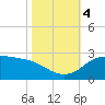 Lighthouse Wharf tide chart for Saturday, November 4, 2023