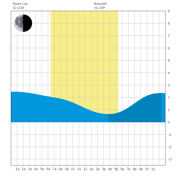 Lighthouse Wharf tide chart for Sunday, November 5, 2023