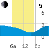 Lighthouse Wharf tide chart for Sunday, November 5, 2023