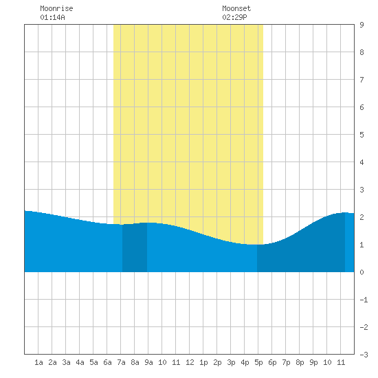 Lighthouse Wharf tide chart for Tuesday, November 7, 2023