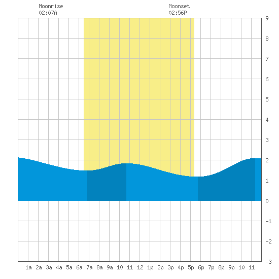 Lighthouse Wharf tide chart for Wednesday, November 8, 2023