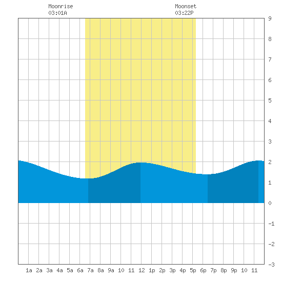 Lighthouse Wharf tide chart for Thursday, November 9, 2023