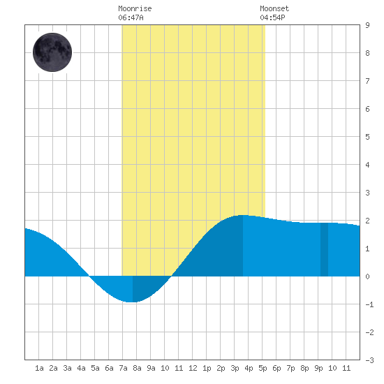 Lighthouse Wharf tide chart for Tuesday, December 12, 2023