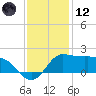 Lighthouse Wharf tide chart for Tuesday, December 12, 2023