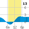 Lighthouse Wharf tide chart for Wednesday, December 13, 2023