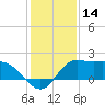 Lighthouse Wharf tide chart for Thursday, December 14, 2023