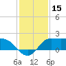 Lighthouse Wharf tide chart for Friday, December 15, 2023