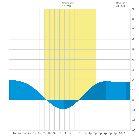 Lighthouse Wharf tide chart for Saturday, December 16, 2023