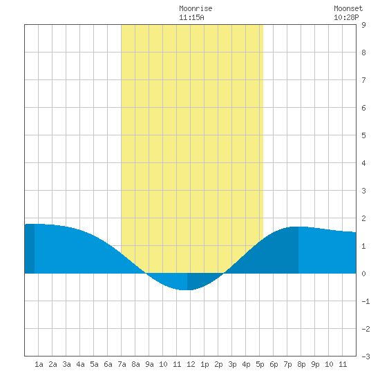 Lighthouse Wharf tide chart for Sunday, December 17, 2023