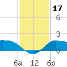 Lighthouse Wharf tide chart for Sunday, December 17, 2023