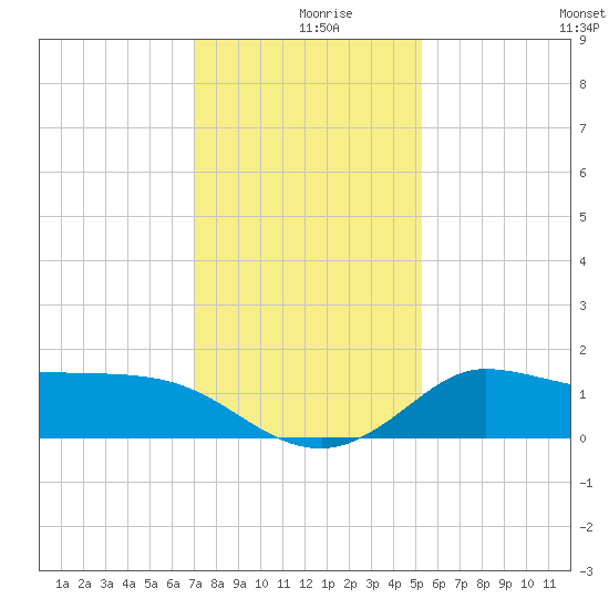 Lighthouse Wharf tide chart for Monday, December 18, 2023