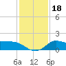 Lighthouse Wharf tide chart for Monday, December 18, 2023