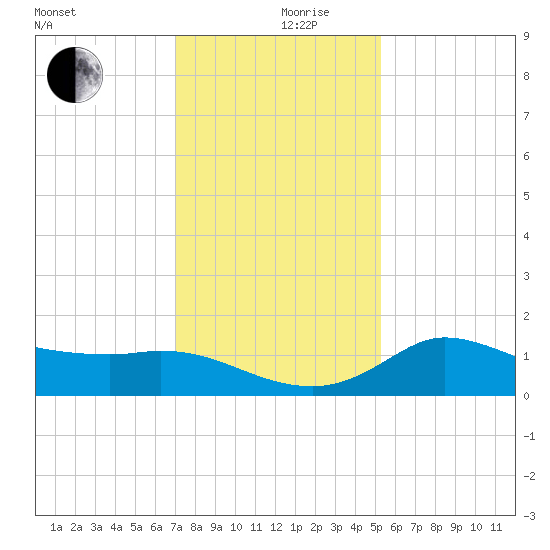 Lighthouse Wharf tide chart for Tuesday, December 19, 2023