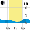 Lighthouse Wharf tide chart for Tuesday, December 19, 2023