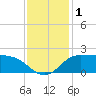 Lighthouse Wharf tide chart for Friday, December 1, 2023
