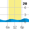 Lighthouse Wharf tide chart for Wednesday, December 20, 2023