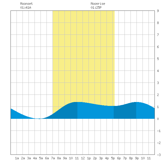 Lighthouse Wharf tide chart for Thursday, December 21, 2023