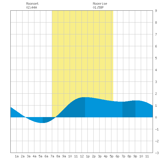 Lighthouse Wharf tide chart for Friday, December 22, 2023