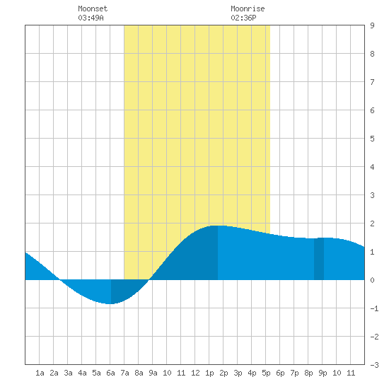 Lighthouse Wharf tide chart for Saturday, December 23, 2023