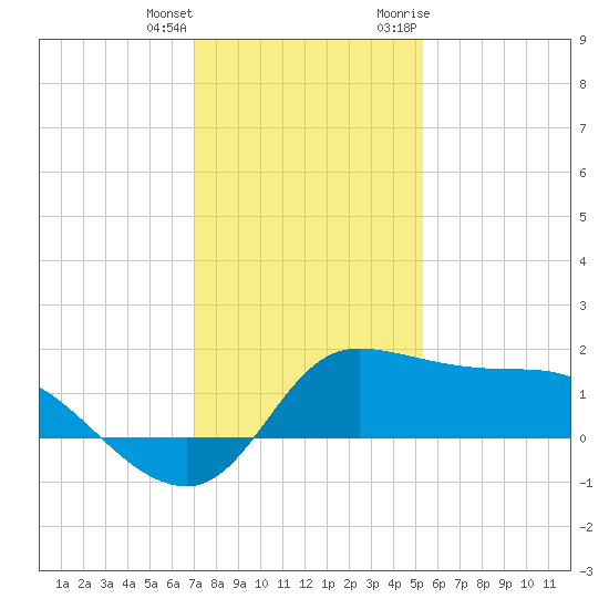 Lighthouse Wharf tide chart for Sunday, December 24, 2023