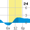 Lighthouse Wharf tide chart for Sunday, December 24, 2023