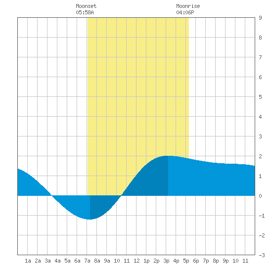 Lighthouse Wharf tide chart for Monday, December 25, 2023