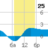 Lighthouse Wharf tide chart for Monday, December 25, 2023
