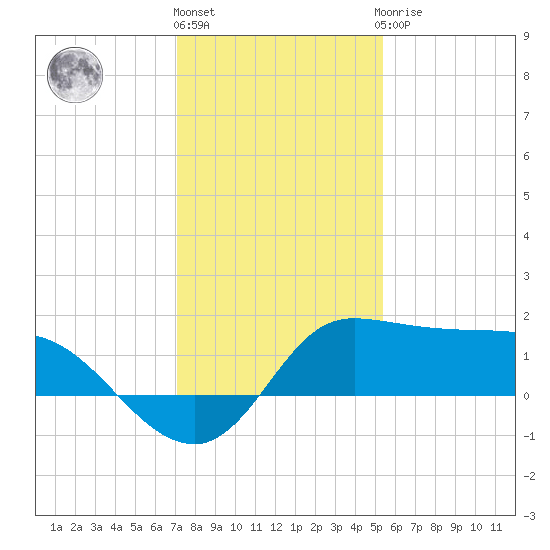 Lighthouse Wharf tide chart for Tuesday, December 26, 2023