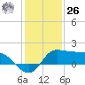 Lighthouse Wharf tide chart for Tuesday, December 26, 2023