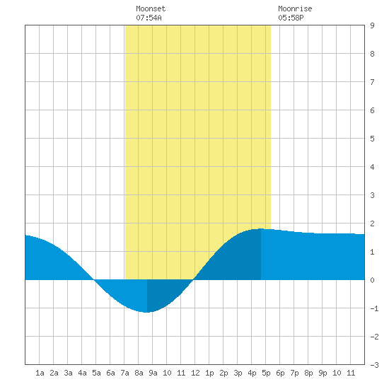 Lighthouse Wharf tide chart for Wednesday, December 27, 2023