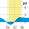 Lighthouse Wharf tide chart for Wednesday, December 27, 2023