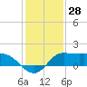 Lighthouse Wharf tide chart for Thursday, December 28, 2023